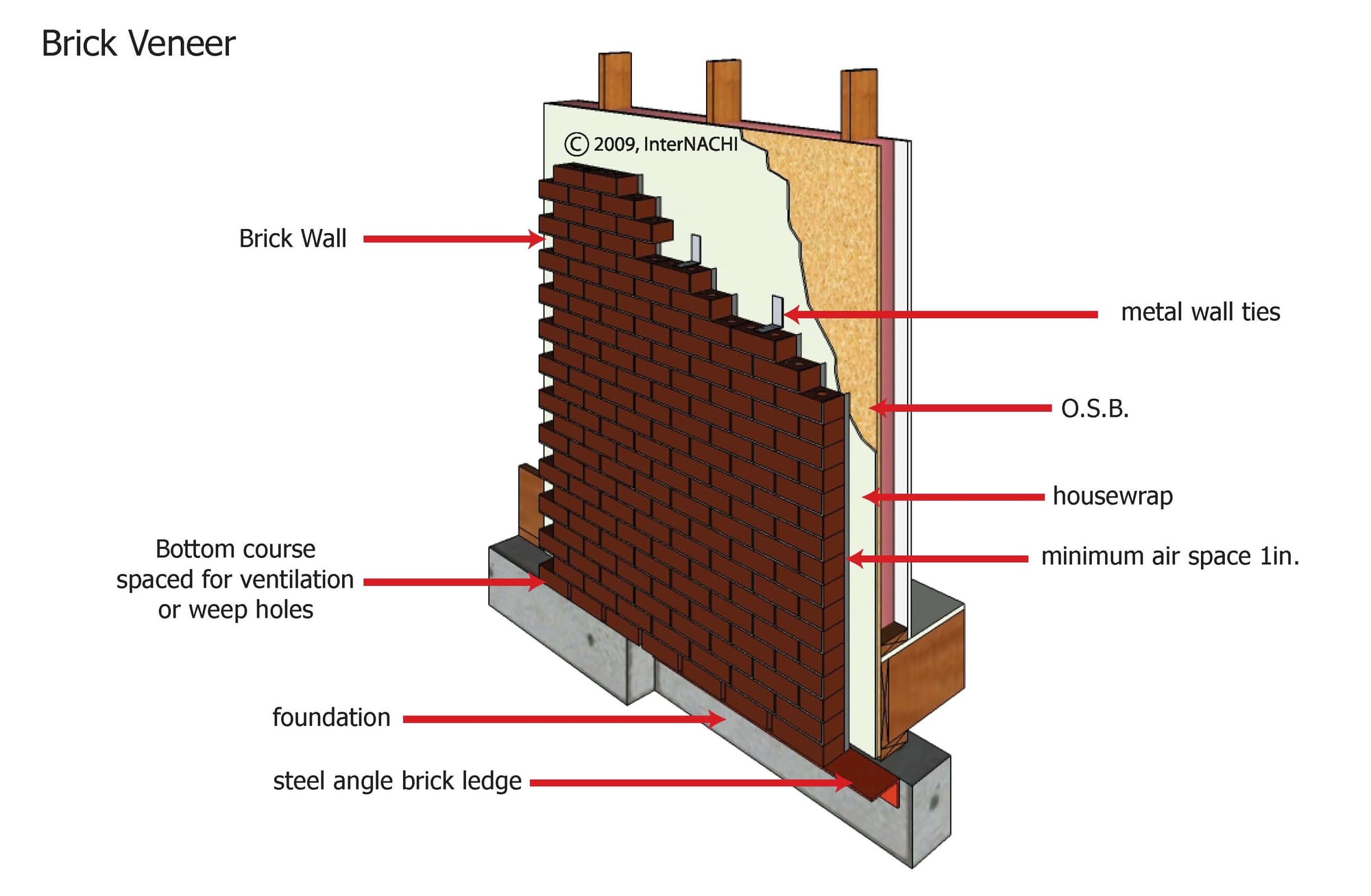 8 Different Types of Brick Masonry House Construction