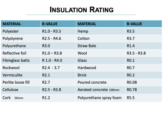 table showing typical R values of insulation