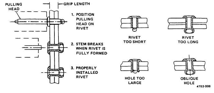 Diagram showing stages of rivetting steel plates together